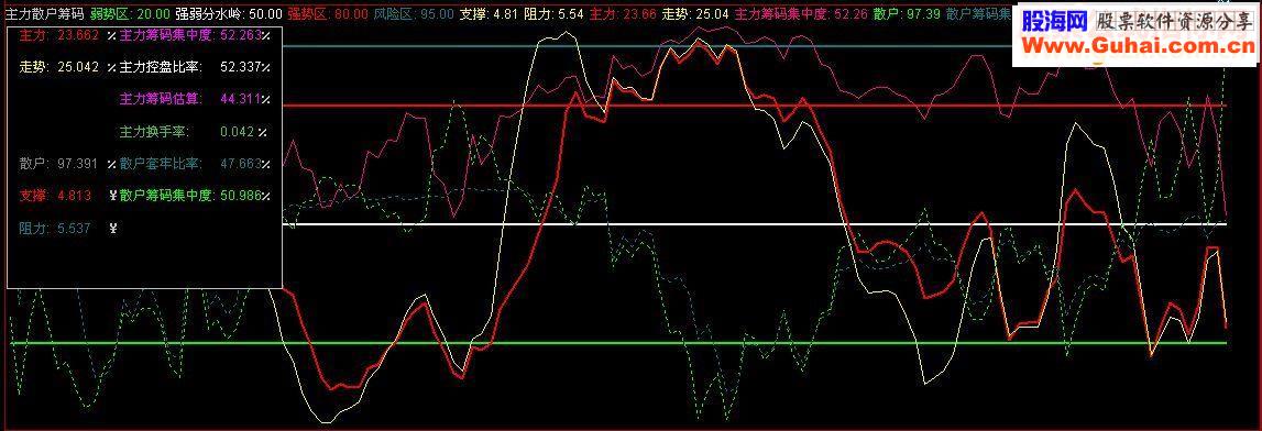 通达信主力散户筹码副图源码