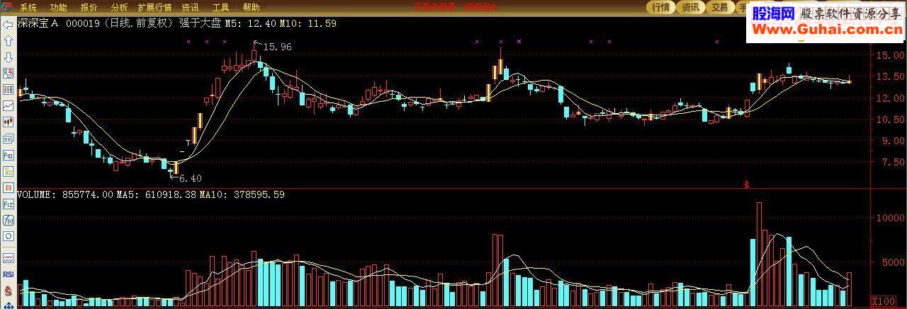 通达信强于大盘源码主图用法