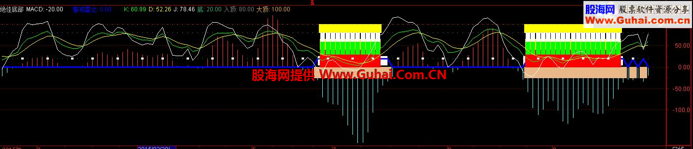 通达信绝佳底部副图公式源码 