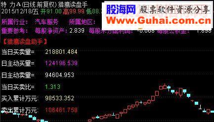通达信猎鹰读盘手主图指标
