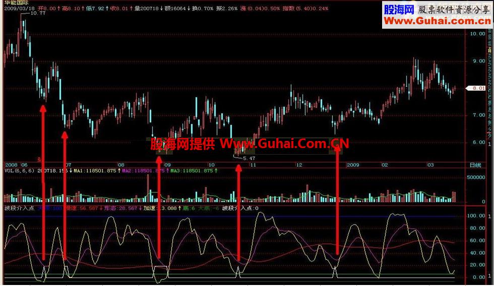 通达信波段介入点源码