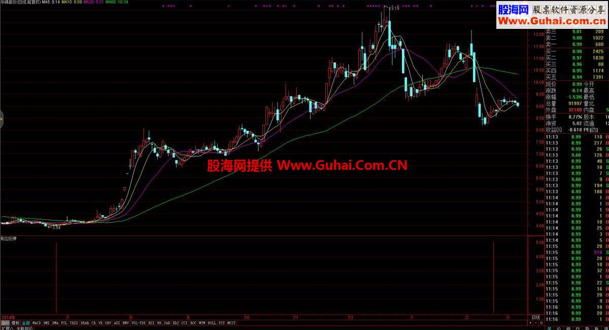 通达信低位反弹副图公式 源码 简单实用无未来