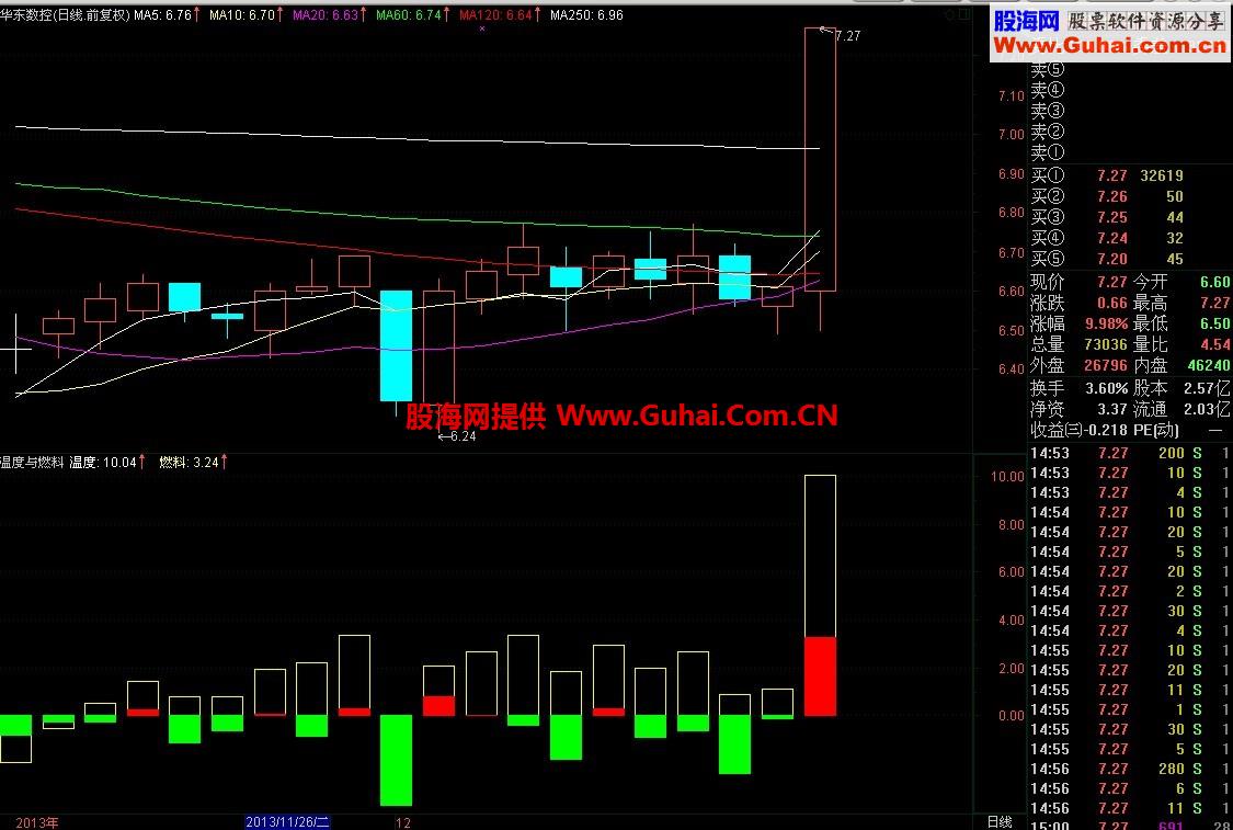 通达信温度与燃料副图公式 分析你手中的个股