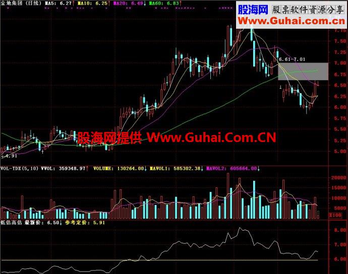 通达信低估高估副图指标