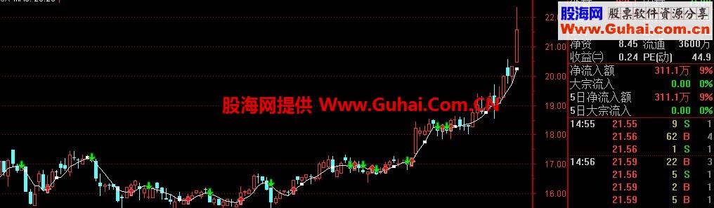 一个均线走平或者上涨的选股公式