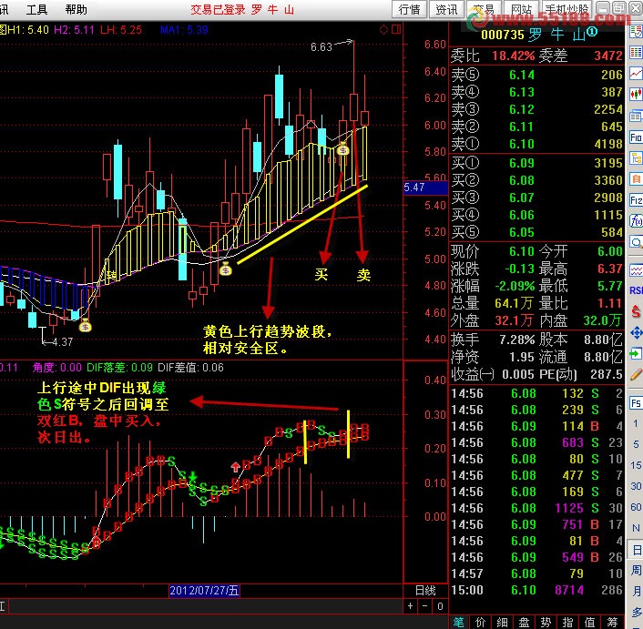 通达信MACD之DIF线短线战法（今买明卖、说明、主副选源码）