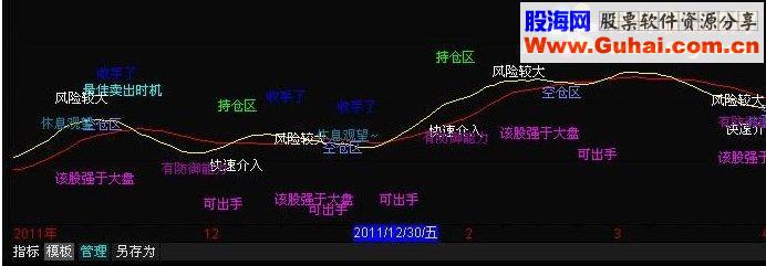通达信智慧解盘副图源码