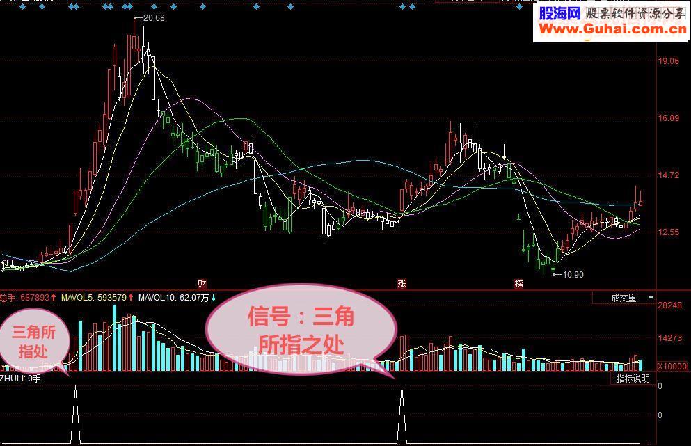 通达信擒王短线 副图/选股源码