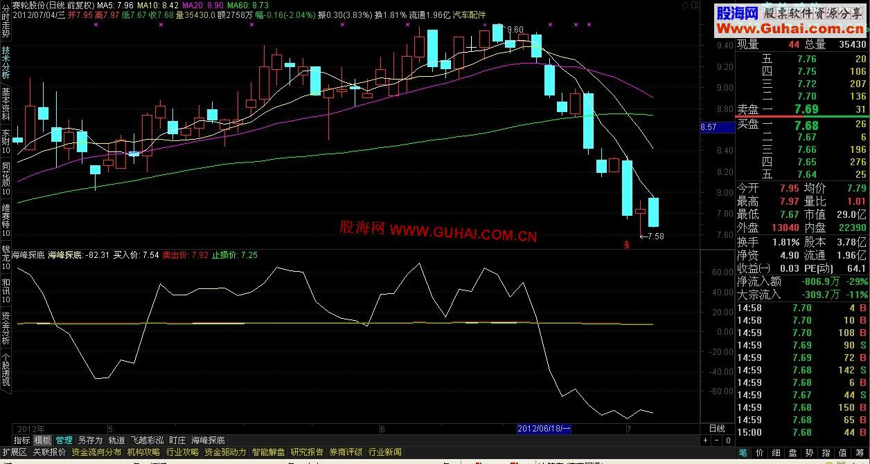 通达信海峰探底副图+选股公式