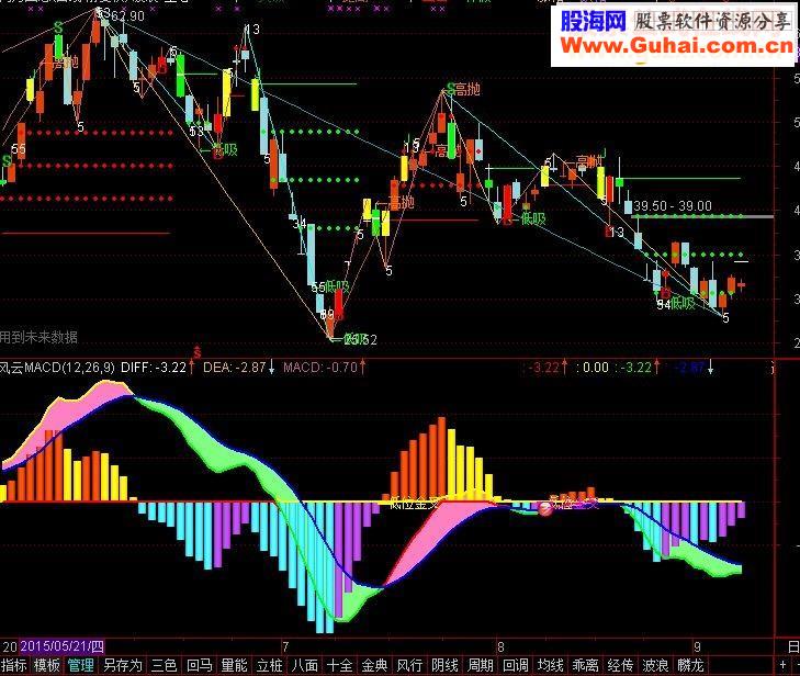 通达信风云MACD副图指标公式