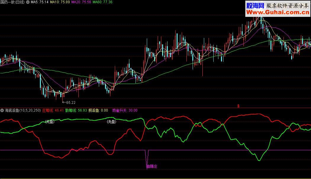 通达信海底活鱼指标公式