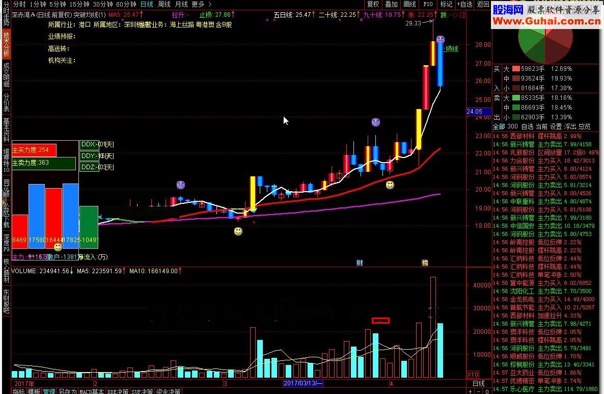 通达信突破均线源码副图