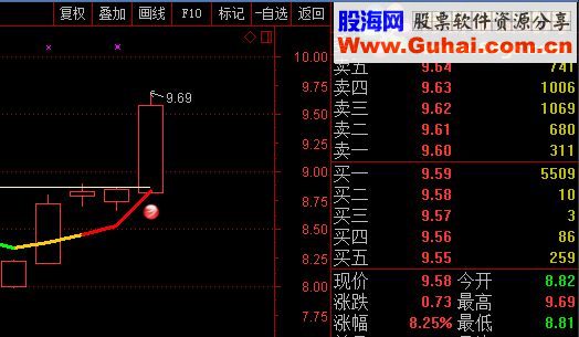 感谢杨小宝贡献新一代短线无情软件抓到股涨停！