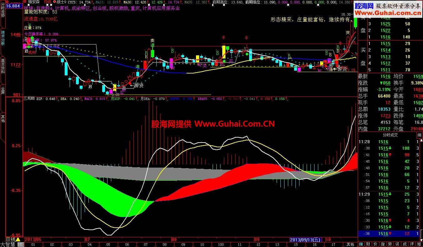 大智慧三周期macd幅图指标 源码