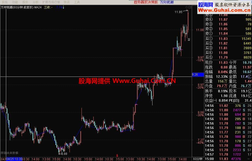 60分钟等小周期标识三日（或多日）k线收盘价方法之一探讨