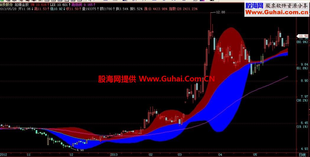 对起爆金股均线主图优化 源码 说明