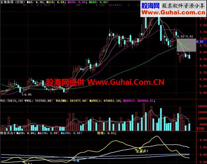 通达信绝佳买点副图指标