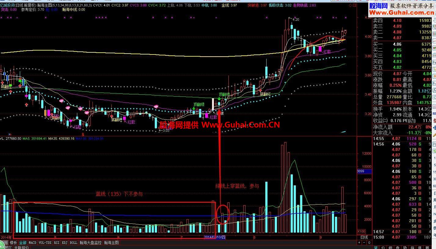 简单就好，中长线必备参考，成交量三条线（附图叠加）