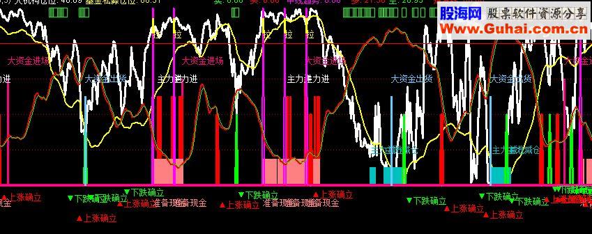 通达信超级机构指标公式