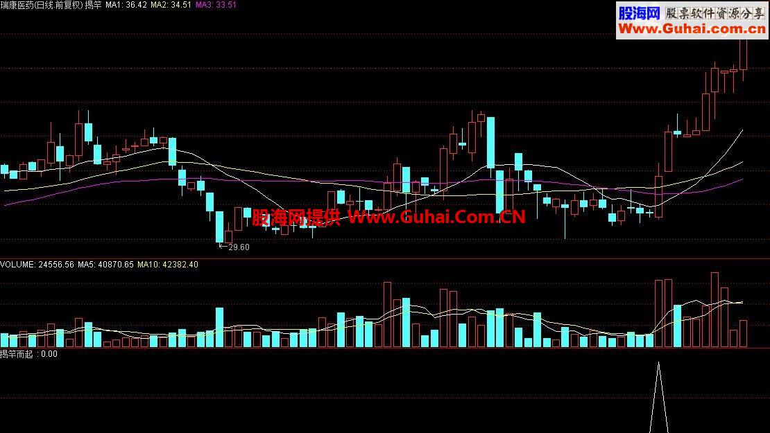 通达信揭竿而起选股指标源码