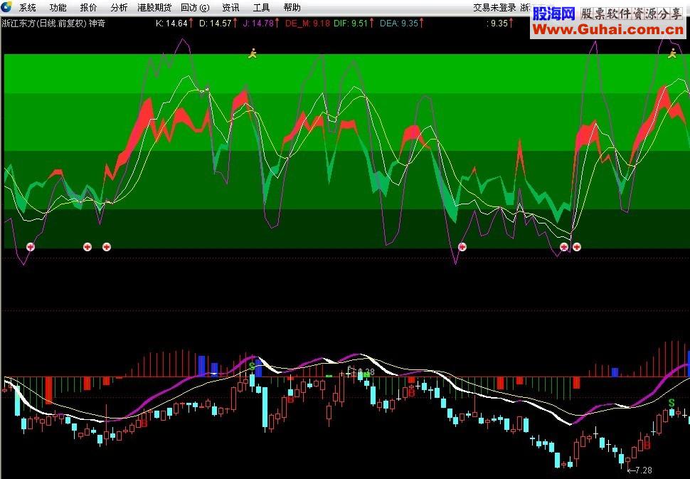 通达信MACD+KDJ+RSI主图指标公式