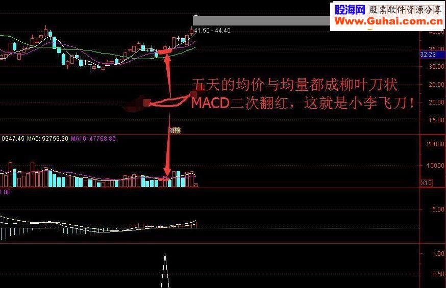 通达信小李飞刀：MACD二次翻红副图/选股源码 