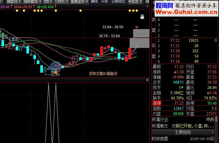 通达信仿益盟次新选时指标益盟/选股加密无未来