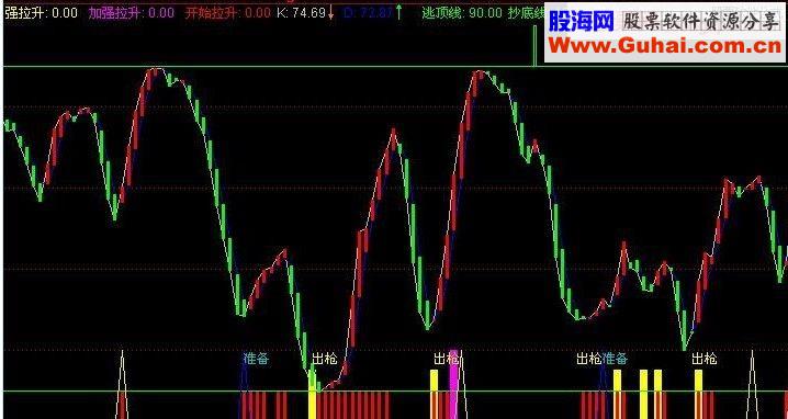 通达信黑马出抢 副图指标