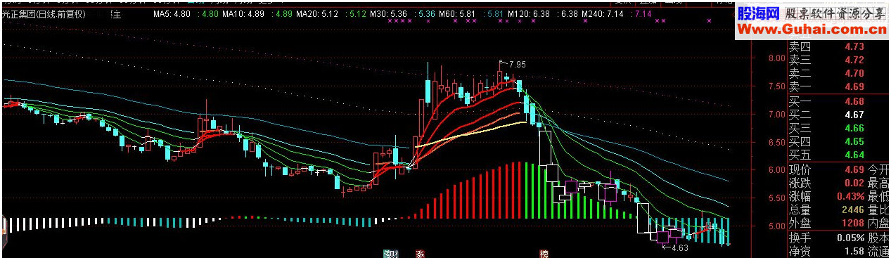 通达信周MACD+超跌码+变色主图指标源码 