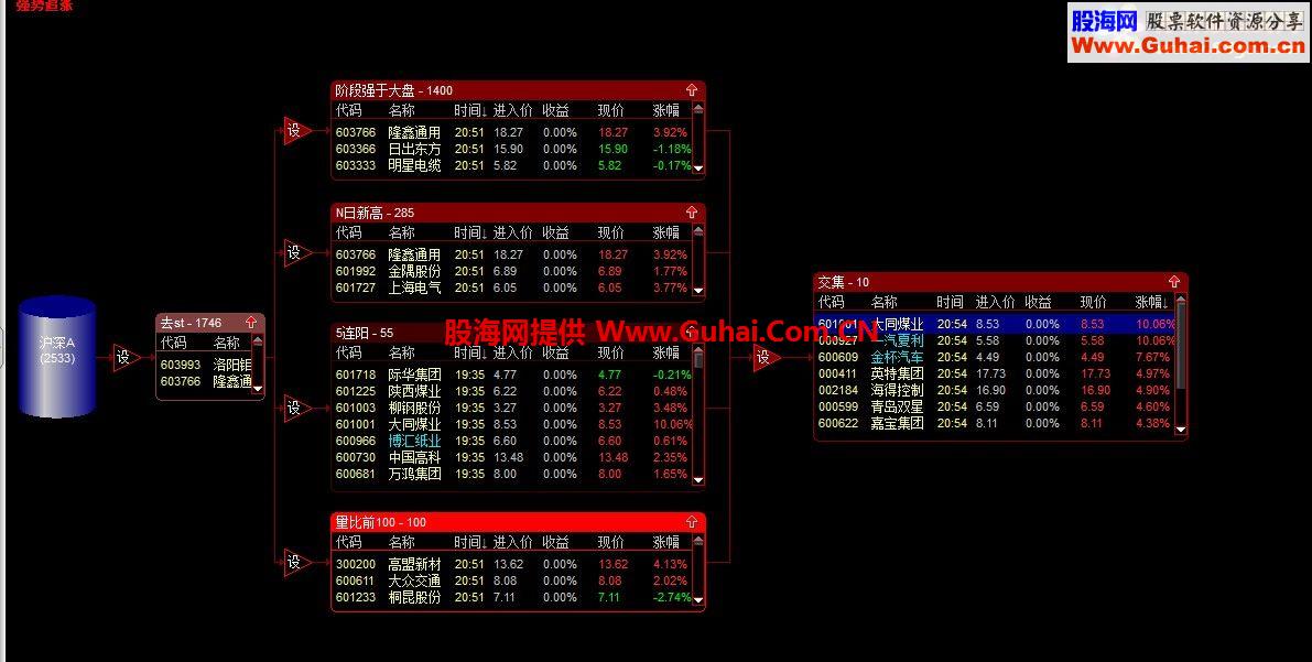 利用通达信自带指标建立一个优秀的股票池