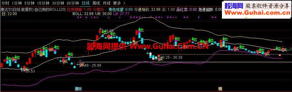 通达信布林买卖点（主图公式源码贴图）