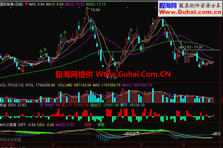 通达信自动显示低位金叉公式；金叉选股