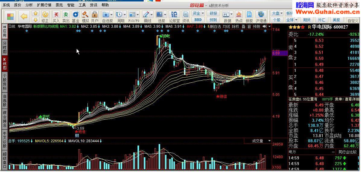 新版顾比均线妞 绝佳不要割肉