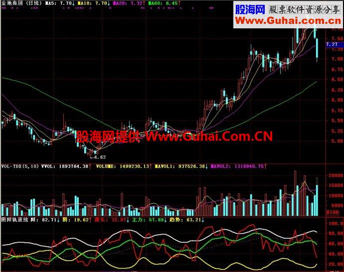通达信阴阳轨道线副图指标