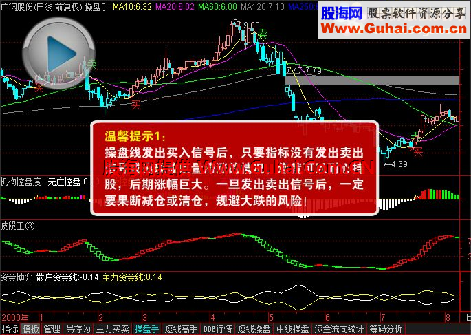 操盘软件富赢版V6的“操盘手”套装指标源码 使用说明，共四只指标。