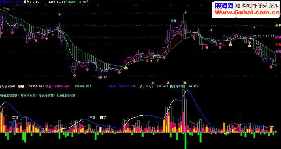 通达信趋势顶底通道主图源码