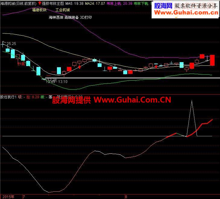 通达信股任我行1副图选股预警成功率90%