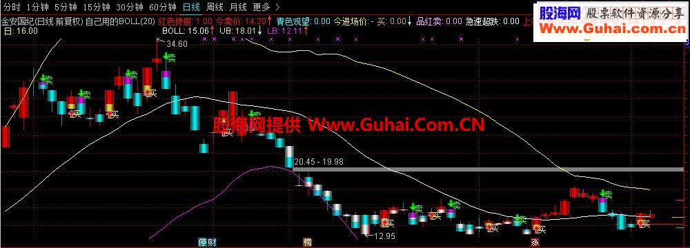 通达信布林买卖点（主图公式源码贴图）