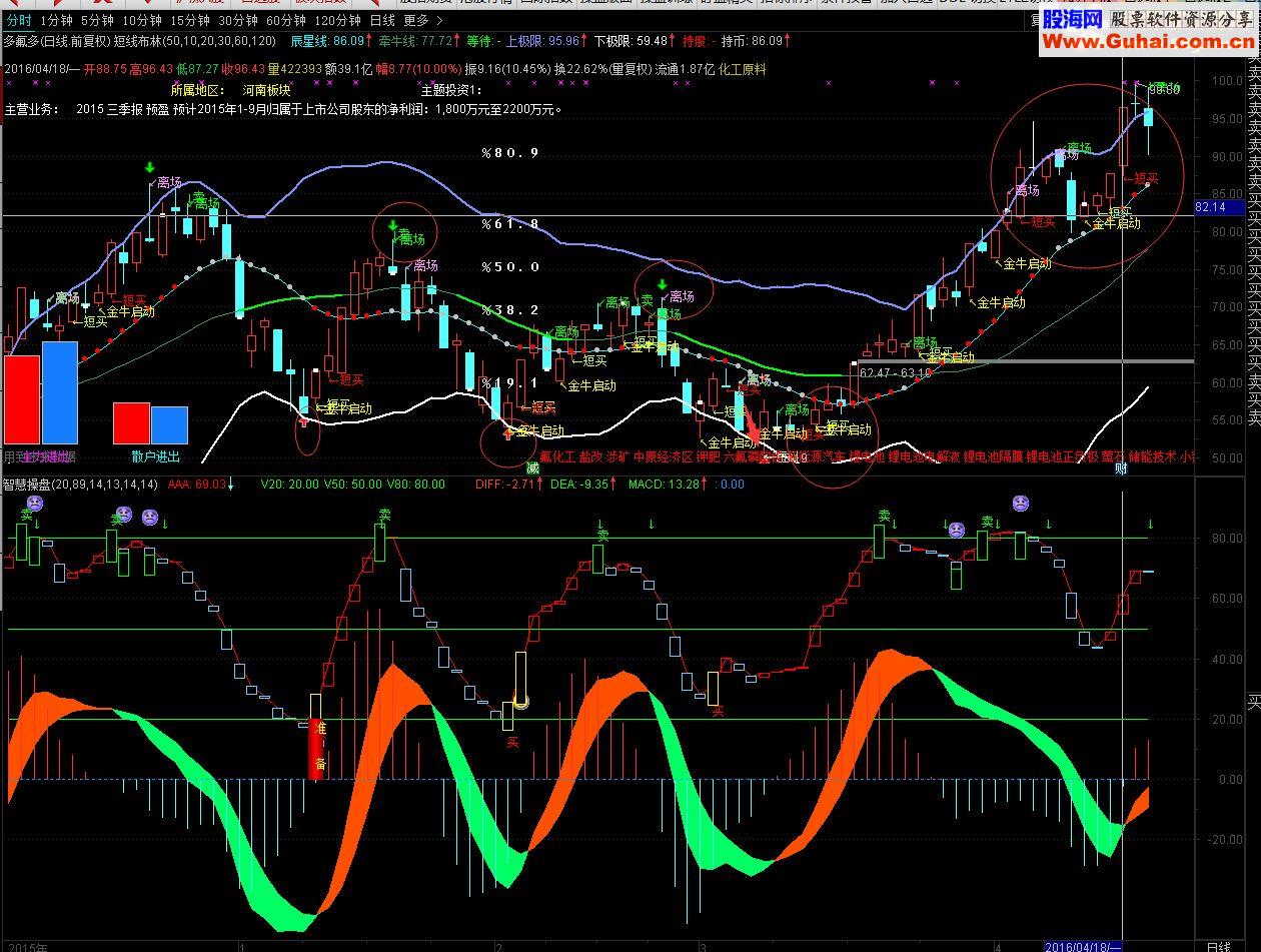 通达信短线布林（源码主图贴图）轻松逃顶见低买入