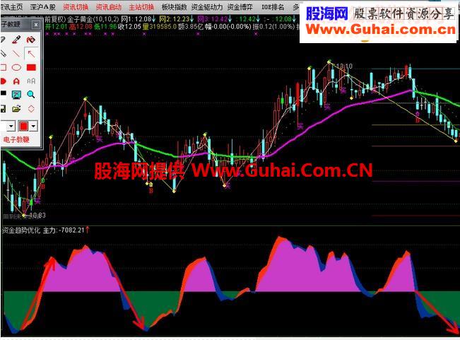 把资金趋势边框颜色和主图变化一致