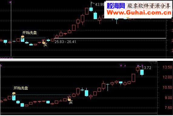 通达信三K线洗盘主图幅图选股公式