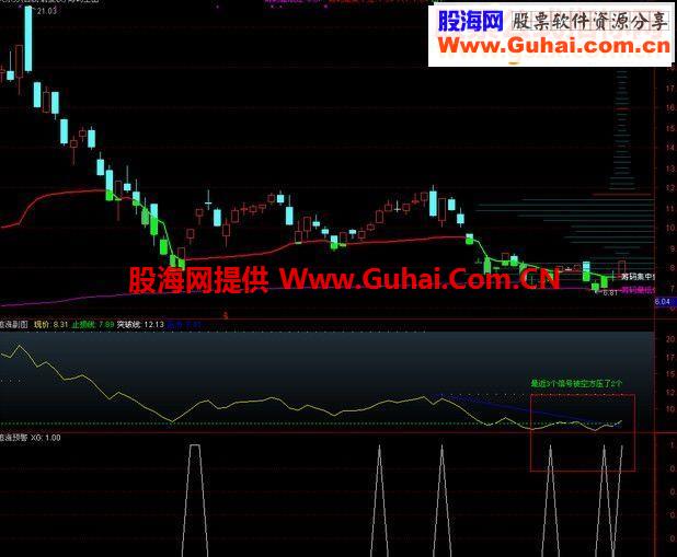 通达信涨停板预警源码预警