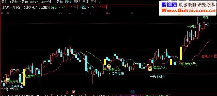 通达信兔子寻宝（指标 主图  贴图