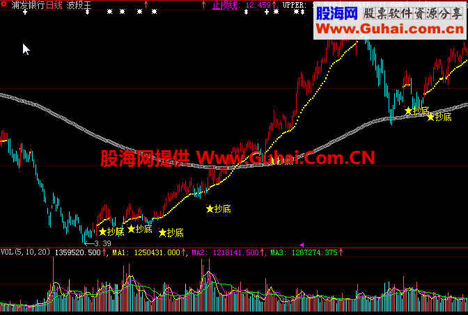 波段王操盘主图大智慧指标公式