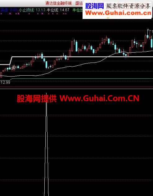 看到别人一张图，每次进入都在低点或低点前一天，尝试自己做了一个