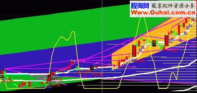 通达信主图叠加线性源码副图