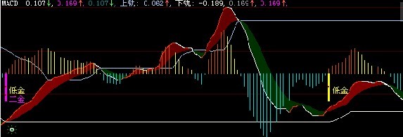 大智慧MACD提示金叉背离界面清晰