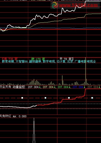 资金转红 分时预警