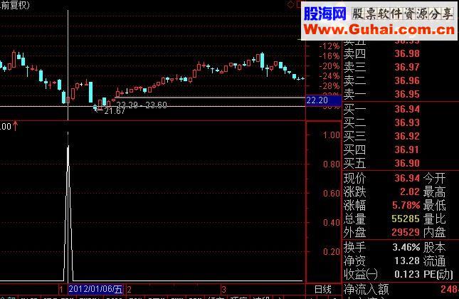 抓超跌无未来做好止盈止损