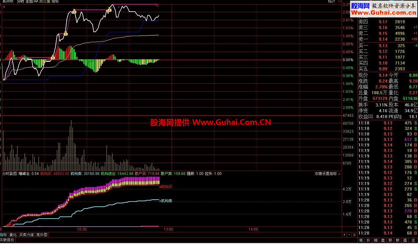 通达信分时突破（均价线、分时压力、分时支撑）指标公式源码